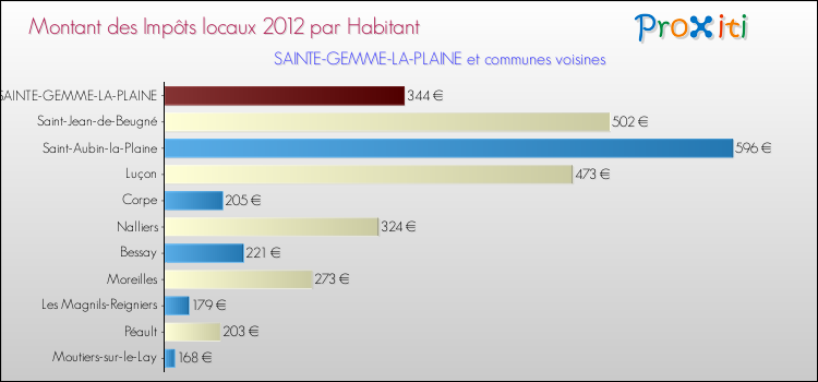 Montant des impôts locaux par Habitant pour SAINTE-GEMME-LA-PLAINE et les communes proches Comparaison des impôts locaux par habitant pour SAINTE-GEMME-LA-PLAINE et les communes voisines