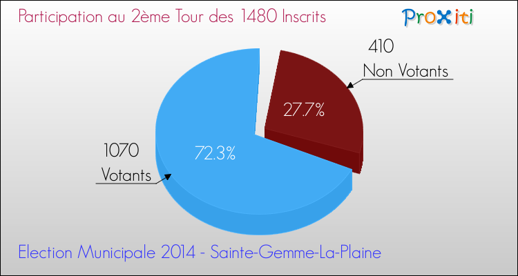 Participation au 2ème Tour des Elections Municipales 2014 de la commune de Sainte-Gemme-La-Plaine Elections Municipales 2014 - Participation au 2ème Tour pour la commune de Sainte-Gemme-La-Plaine