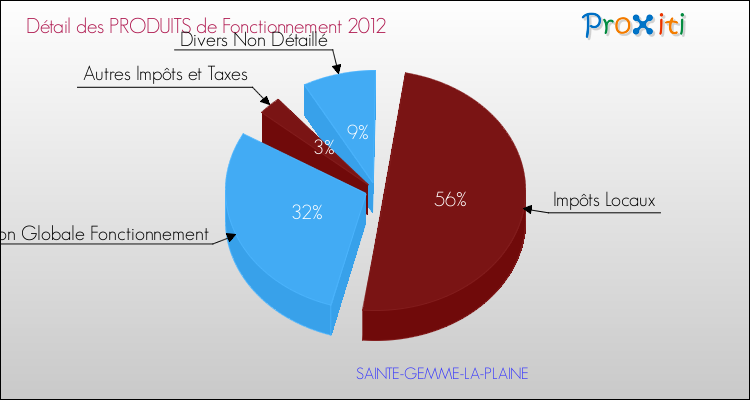 Décomposition du Budget de Fonctionnement 2012 de la commune de SAINTE-GEMME-LA-PLAINE Budget de Fonctionnement 2012 pour la commune de SAINTE-GEMME-LA-PLAINE