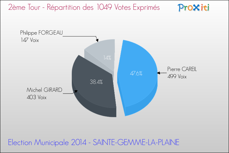 Répartition des votes exprimés au 2ème Tour des Elections Municipales 2014 de la commune de SAINTE-GEMME-LA-PLAINE Elections Municipales 2014 - Répartition des votes exprimés au 2ème Tour pour la commune de SAINTE-GEMME-LA-PLAINE