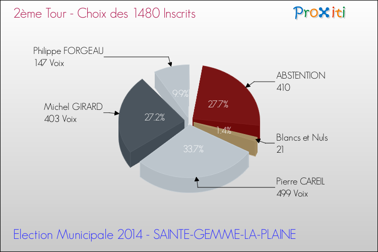 Résultats par rapport aux inscrits au 2ème Tour des Elections Municipales 2014 de la commune de SAINTE-GEMME-LA-PLAINE Elections Municipales 2014 - Résultats par rapport aux inscrits au 2ème Tour pour la commune de SAINTE-GEMME-LA-PLAINE