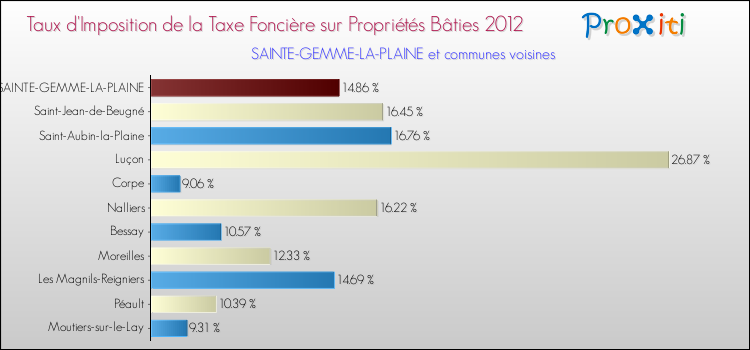 Taux d'imposition de la taxe foncière sur le bati 2012 pour SAINTE-GEMME-LA-PLAINE et les communes proches Comparaison des taux d'imposition de la taxe foncière sur le bati 2012 pour SAINTE-GEMME-LA-PLAINE et les communes voisines