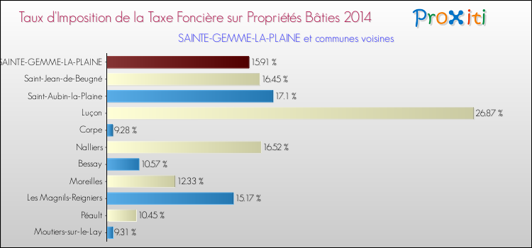 Taux d'imposition de la taxe foncière sur le bati 2014 pour SAINTE-GEMME-LA-PLAINE et les communes proches Comparaison des taux d'imposition de la taxe foncière sur le bati 2014 pour SAINTE-GEMME-LA-PLAINE et les communes voisines