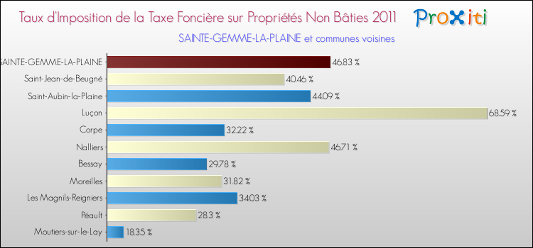 Taux d'imposition de la taxe foncière sur les immeubles et terrains non batis 2011 pour SAINTE-GEMME-LA-PLAINE et les communes proches Comparaison des taux d'imposition de la taxe foncière sur les immeubles et terrains non batis 2011 pour SAINTE-GEMME-LA-PLAINE et les communes voisines