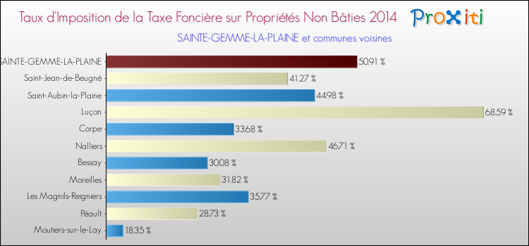 Taux d'imposition de la taxe foncière sur les immeubles et terrains non batis 2014 pour SAINTE-GEMME-LA-PLAINE et les communes proches Comparaison des taux d'imposition de la taxe foncière sur les immeubles et terrains non batis 2014 pour SAINTE-GEMME-LA-PLAINE et les communes voisines