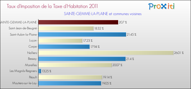 Taux d'imposition de la taxe d'habitation 2011 pour SAINTE-GEMME-LA-PLAINE et les communes proches Comparaison des taux d'imposition de la taxe d'habitation 2011 pour SAINTE-GEMME-LA-PLAINE et les communes voisines