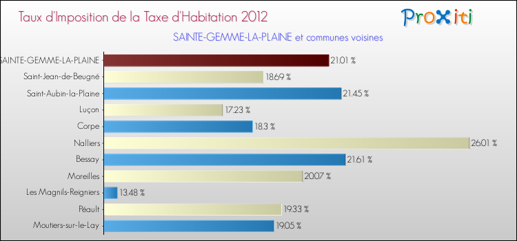 Taux d'imposition de la taxe d'habitation 2012 pour SAINTE-GEMME-LA-PLAINE et les communes proches Comparaison des taux d'imposition de la taxe d'habitation 2012 pour SAINTE-GEMME-LA-PLAINE et les communes voisines