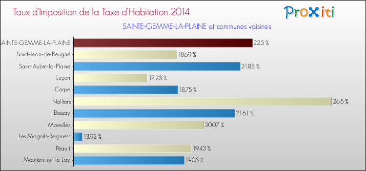 Taux d'imposition de la taxe d'habitation 2014 pour SAINTE-GEMME-LA-PLAINE et les communes proches Comparaison des taux d'imposition de la taxe d'habitation 2014 pour SAINTE-GEMME-LA-PLAINE et les communes voisines