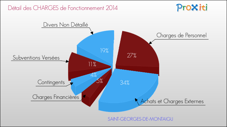 Décomposition des Charges de Fonctionnement 2014 de la commune de SAINT-GEORGES-DE-MONTAIGU Charges de Fonctionnement 2014 pour la commune de SAINT-GEORGES-DE-MONTAIGU