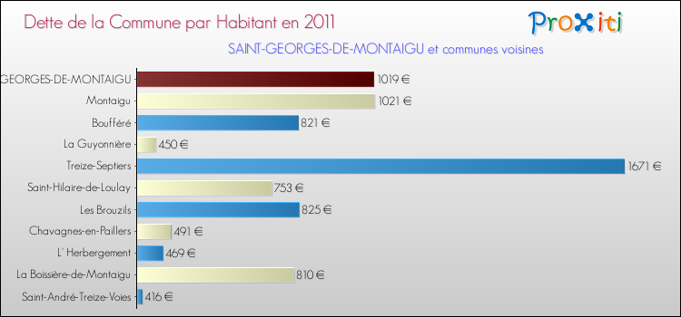 Dette par habitant de la commune en 2011 pour SAINT-GEORGES-DE-MONTAIGU et les communes proches Comparaison de la dette par habitant de la commune en 2011 pour SAINT-GEORGES-DE-MONTAIGU et les communes voisines