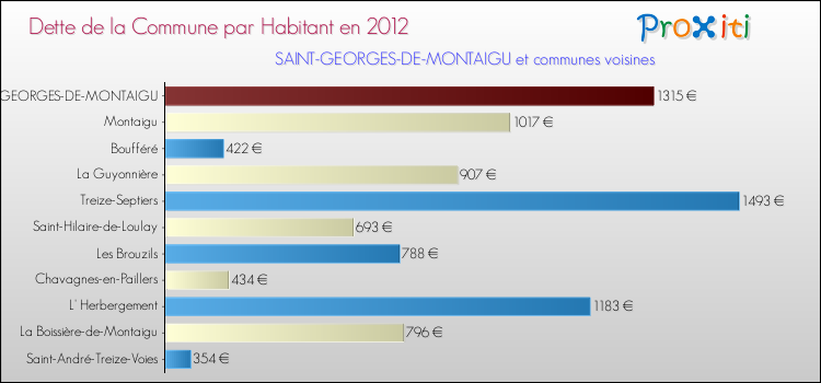 Dette par habitant de la commune en 2012 pour SAINT-GEORGES-DE-MONTAIGU et les communes proches Comparaison de la dette par habitant de la commune en 2012 pour SAINT-GEORGES-DE-MONTAIGU et les communes voisines
