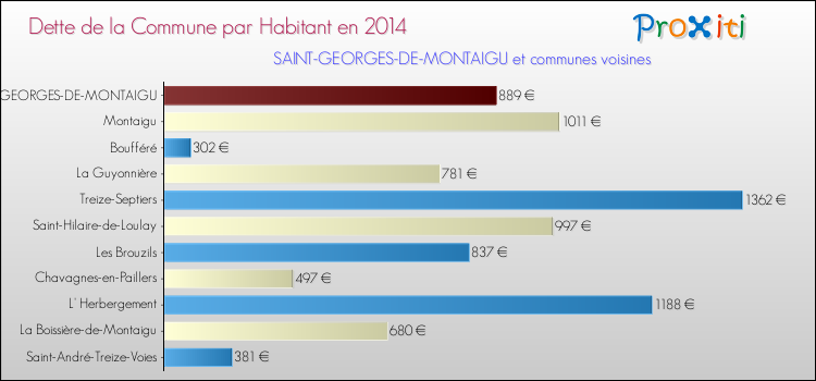 Dette par habitant de la commune en 2014 pour SAINT-GEORGES-DE-MONTAIGU et les communes proches Comparaison de la dette par habitant de la commune en 2014 pour SAINT-GEORGES-DE-MONTAIGU et les communes voisines