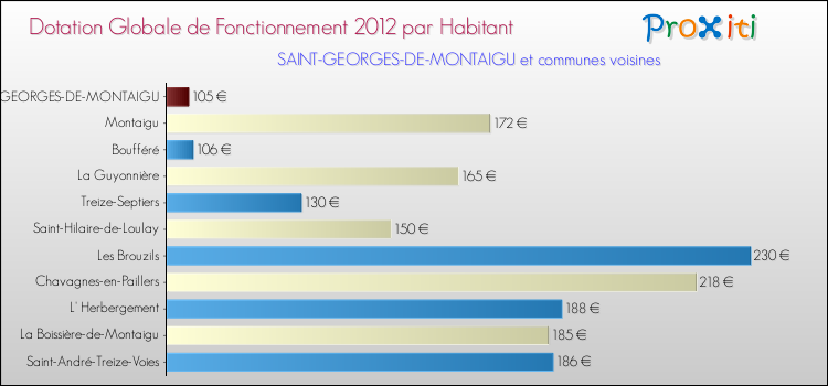 Montant des dotations globales de fonctionnement DGF par Habitant pour SAINT-GEORGES-DE-MONTAIGU et les communes proches Comparaison des des dotations globales de fonctionnement DGF par habitant pour SAINT-GEORGES-DE-MONTAIGU et les communes voisines