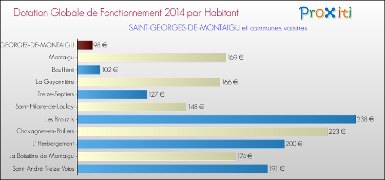 Montant des dotations globales de fonctionnement DGF par Habitant pour SAINT-GEORGES-DE-MONTAIGU et les communes proches en 2014. Comparaison des des dotations globales de fonctionnement DGF par habitant pour SAINT-GEORGES-DE-MONTAIGU et les communes voisines en 2014.