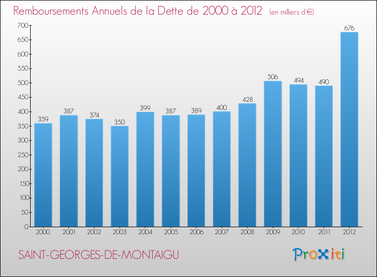 Evolution de l'annuité de la dette pour la commune de SAINT-GEORGES-DE-MONTAIGU de 2000 à 2012 Annuités de la dette pour SAINT-GEORGES-DE-MONTAIGU de 2000 à 2012