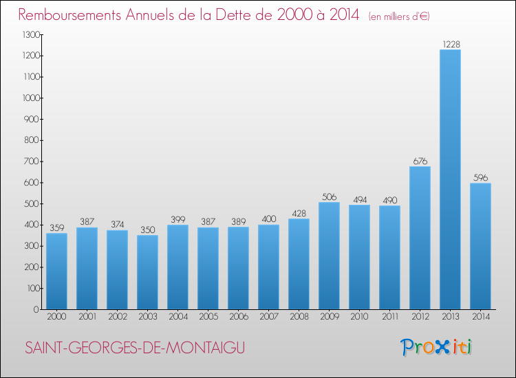 Evolution de l'annuité de la dette pour la commune de SAINT-GEORGES-DE-MONTAIGU de 2000 à 2014 Annuités de la dette pour SAINT-GEORGES-DE-MONTAIGU de 2000 à 2014
