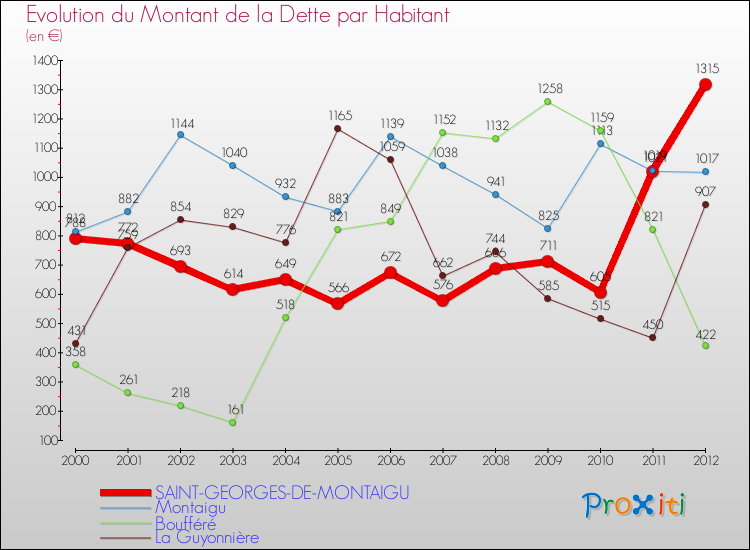 Evolution de la dette par habitant pour la commune de SAINT-GEORGES-DE-MONTAIGU et les communes proches de 2000 à 2012 Comparaison de la dette par habitant pour SAINT-GEORGES-DE-MONTAIGU et les communes voisines de 2000 à 2012