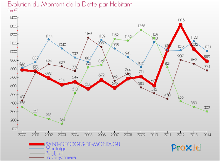Evolution de la dette par habitant pour la commune de SAINT-GEORGES-DE-MONTAIGU et les communes proches de 2000 à 2014 Comparaison de la dette par habitant pour SAINT-GEORGES-DE-MONTAIGU et les communes voisines de 2000 à 2014