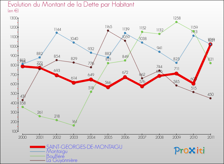 Evolution de la dette par habitant pour la commune de SAINT-GEORGES-DE-MONTAIGU et les communes proches Comparaison de la dette par habitant pour SAINT-GEORGES-DE-MONTAIGU et les communes voisines