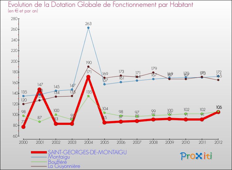 Evolution et montant de la dotation globale de fonctionnement par Habitant pour SAINT-GEORGES-DE-MONTAIGU et les communes proches Comparaison des dotations globales de fonctionnement par habitant pour SAINT-GEORGES-DE-MONTAIGU et les communes voisines