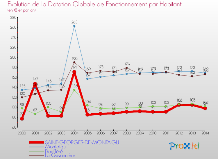Evolution et montant de la dotation globale de fonctionnement par Habitant pour SAINT-GEORGES-DE-MONTAIGU et les communes proches de 2000 à 2014. Comparaison des dotations globales de fonctionnement par habitant pour SAINT-GEORGES-DE-MONTAIGU et les communes voisines de 2000 à 2014.