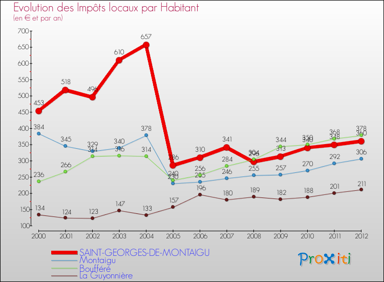 Evolution et montant des impôts locaux par Habitant pour SAINT-GEORGES-DE-MONTAIGU et les communes proches Comparaison des impôts locaux par habitant pour SAINT-GEORGES-DE-MONTAIGU et les communes voisines