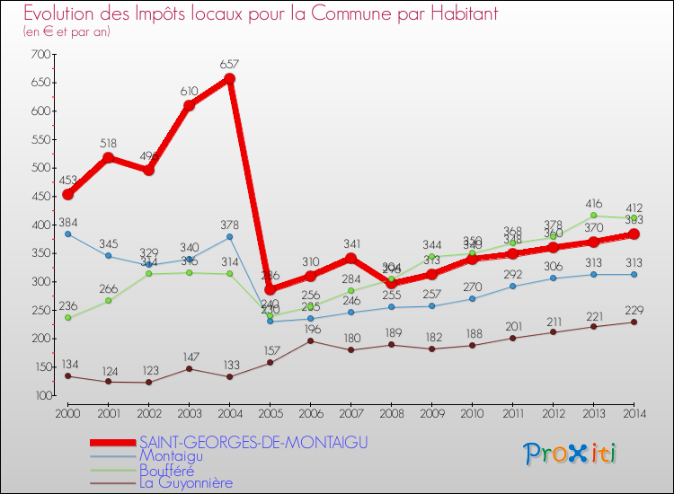 Evolution et montant des impôts locaux par Habitant pour SAINT-GEORGES-DE-MONTAIGU et les communes proches de 2000 à 2014 Comparaison des impôts locaux par habitant pour SAINT-GEORGES-DE-MONTAIGU et les communes voisines de 2000 à 2014