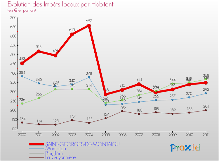 Evolution et montant des impôts locaux par Habitant pour SAINT-GEORGES-DE-MONTAIGU et les communes proches Comparaison des impôts locaux par habitant pour SAINT-GEORGES-DE-MONTAIGU et les communes voisines