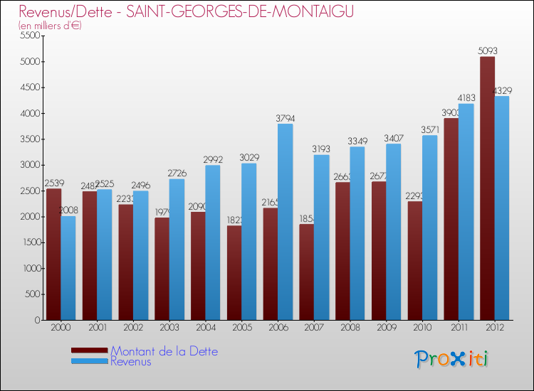 Evolution comparée de la dette et des revenus pour la commune de SAINT-GEORGES-DE-MONTAIGU de 2000 à 2012 Comparaison de la dette et des revenus pour SAINT-GEORGES-DE-MONTAIGU de 2000 à 2012