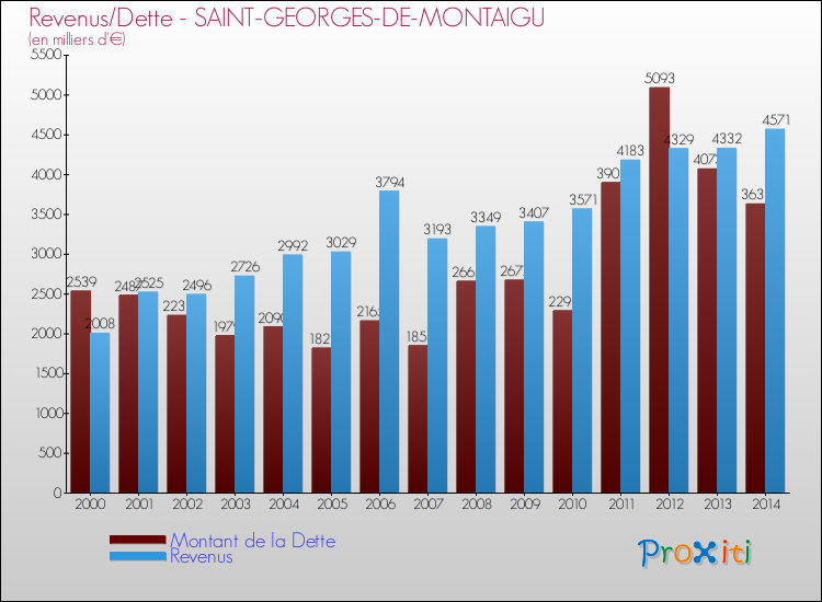 Evolution comparée de la dette et des revenus pour la commune de SAINT-GEORGES-DE-MONTAIGU de 2000 à 2014 Comparaison de la dette et des revenus pour SAINT-GEORGES-DE-MONTAIGU de 2000 à 2014
