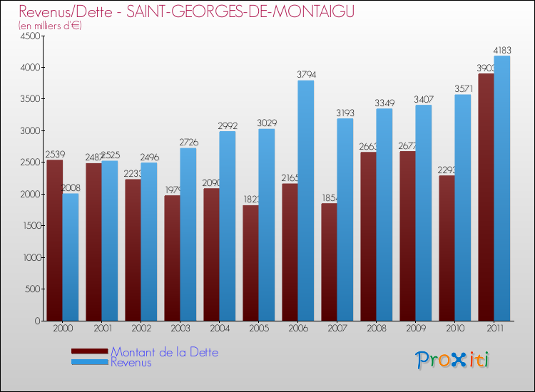 Evolution comparée de la dette et des revenus pour la commune de SAINT-GEORGES-DE-MONTAIGU de 2000 à 2011 Comparaison de la dette et des revenus pour SAINT-GEORGES-DE-MONTAIGU de 2000 à 2011