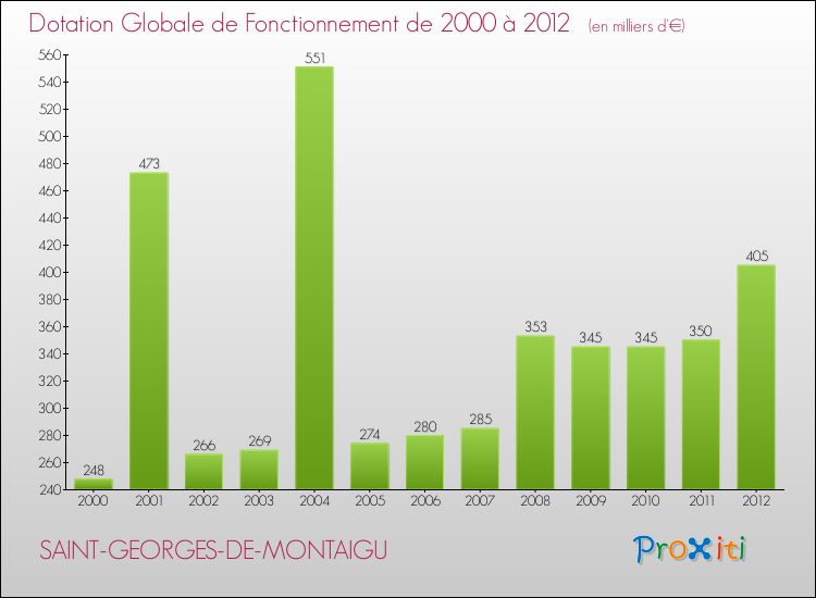 Evolution du montant de la Dotation Globale de Fonctionnement pour la commune de SAINT-GEORGES-DE-MONTAIGU de 2000 à 2012 Evolution du montant de la Dotation Globale de Fonctionnement pour SAINT-GEORGES-DE-MONTAIGU de 2000 à 2012