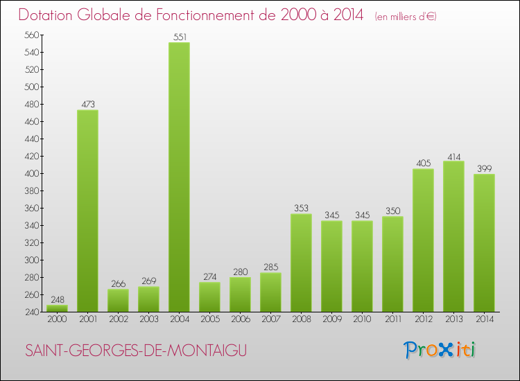 Evolution du montant de la Dotation Globale de Fonctionnement pour la commune de SAINT-GEORGES-DE-MONTAIGU de 2000 à 2014 Evolution du montant de la Dotation Globale de Fonctionnement pour SAINT-GEORGES-DE-MONTAIGU de 2000 à 2014