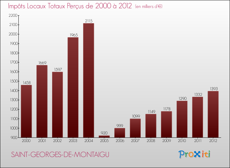 Evolution des Impôts Locaux pour la commune de SAINT-GEORGES-DE-MONTAIGU de 2000 à 2012 Evolution des Impôts Locaux pour SAINT-GEORGES-DE-MONTAIGU de 2000 à 2012