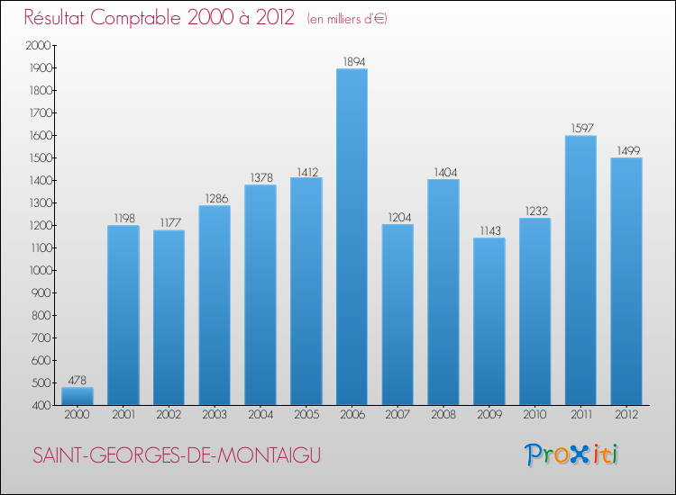 Evolution du résultat comptable pour la commune de SAINT-GEORGES-DE-MONTAIGU de 2000 à 2012 Evolution du résultat comptable pour SAINT-GEORGES-DE-MONTAIGU de 2000 à 2012