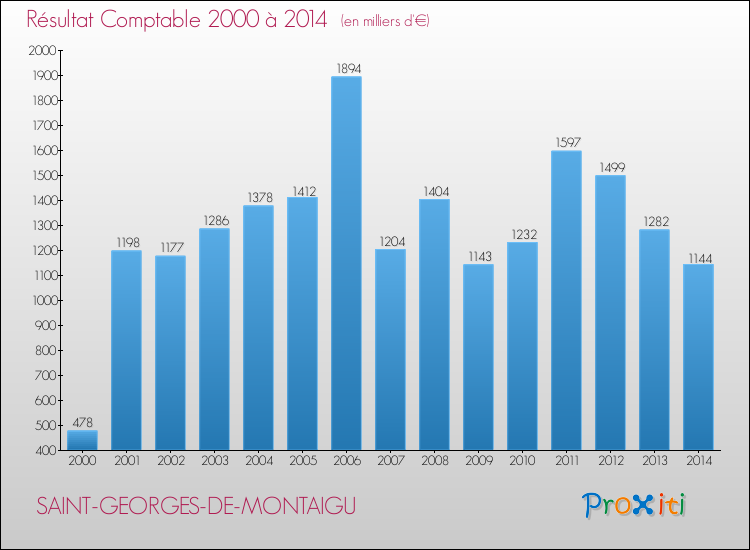 Evolution du résultat comptable pour la commune de SAINT-GEORGES-DE-MONTAIGU de 2000 à 2014 Evolution du résultat comptable pour SAINT-GEORGES-DE-MONTAIGU de 2000 à 2014