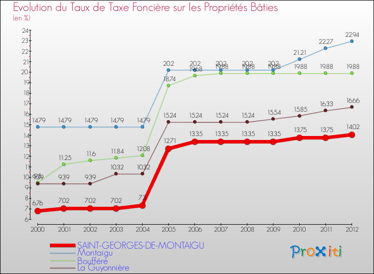 Evolution du taux de la taxe foncière sur le bati pour SAINT-GEORGES-DE-MONTAIGU et les communes proches de 2000 à 2012 Comparaison des taux de taxe foncière sur le bati pour SAINT-GEORGES-DE-MONTAIGU et les communes voisines de 2000 à 2012