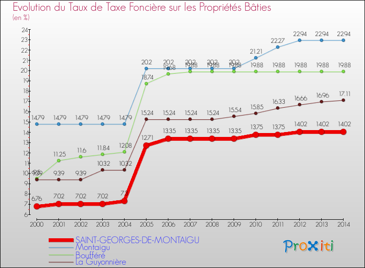 Evolution du taux de la taxe foncière sur le bati pour SAINT-GEORGES-DE-MONTAIGU et les communes proches de 2000 à 2014 Comparaison des taux de taxe foncière sur le bati pour SAINT-GEORGES-DE-MONTAIGU et les communes voisines de 2000 à 2014