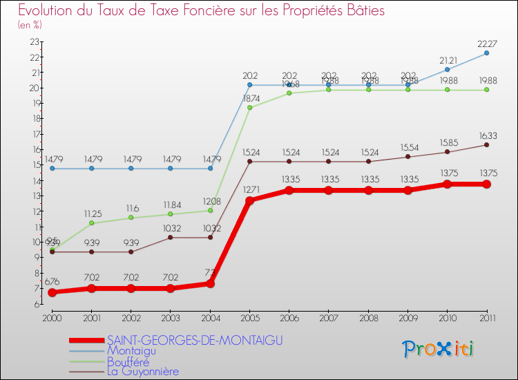 Evolution du taux de la taxe foncière sur le bati pour SAINT-GEORGES-DE-MONTAIGU et les communes proches Comparaison des taux de taxe foncière sur le bati pour SAINT-GEORGES-DE-MONTAIGU et les communes voisines