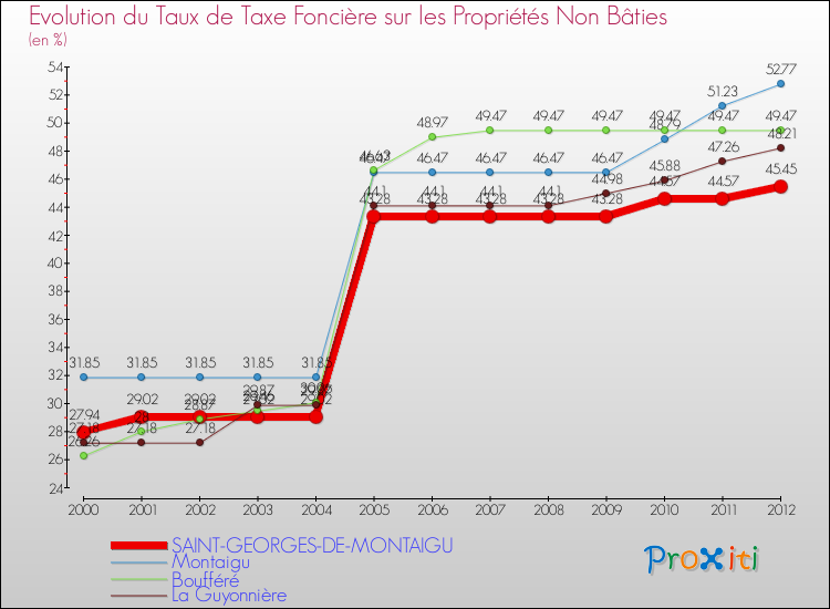 Evolution du taux de la taxe foncière sur les immeubles et terrains non batis pour SAINT-GEORGES-DE-MONTAIGU et les communes proches de 2000 à 2012 Comparaison des taux de la taxe foncière sur les immeubles et terrains non batis pour SAINT-GEORGES-DE-MONTAIGU et les communes voisines de 2000 à 2012