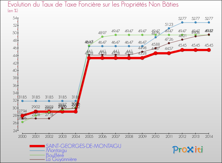 Evolution du taux de la taxe foncière sur les immeubles et terrains non batis pour SAINT-GEORGES-DE-MONTAIGU et les communes proches de 2000 à 2014 Comparaison des taux de la taxe foncière sur les immeubles et terrains non batis pour SAINT-GEORGES-DE-MONTAIGU et les communes voisines de 2000 à 2014
