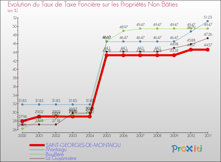Evolution du taux de la taxe foncière sur les immeubles et terrains non batis pour SAINT-GEORGES-DE-MONTAIGU et les communes proches Comparaison des taux de la taxe foncière sur les immeubles et terrains non batis pour SAINT-GEORGES-DE-MONTAIGU et les communes voisines