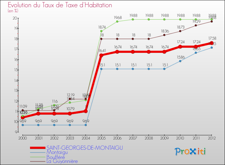 Evolution du taux de la taxe d'habitation pour SAINT-GEORGES-DE-MONTAIGU et les communes proches Comparaison des taux de la taxe d'habitation pour SAINT-GEORGES-DE-MONTAIGU et les communes voisines