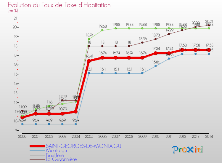 Evolution du taux de la taxe d'habitation pour SAINT-GEORGES-DE-MONTAIGU et les communes proches de 2000 à 2014 Comparaison des taux de la taxe d'habitation pour SAINT-GEORGES-DE-MONTAIGU et les communes voisines de 2000 à 2014