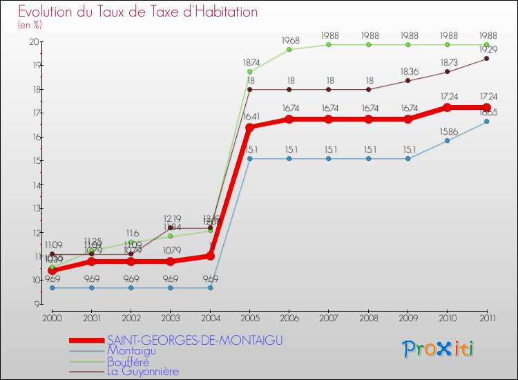 Evolution du taux de la taxe d'habitation pour SAINT-GEORGES-DE-MONTAIGU et les communes proches Comparaison des taux de la taxe d'habitation pour SAINT-GEORGES-DE-MONTAIGU et les communes voisines