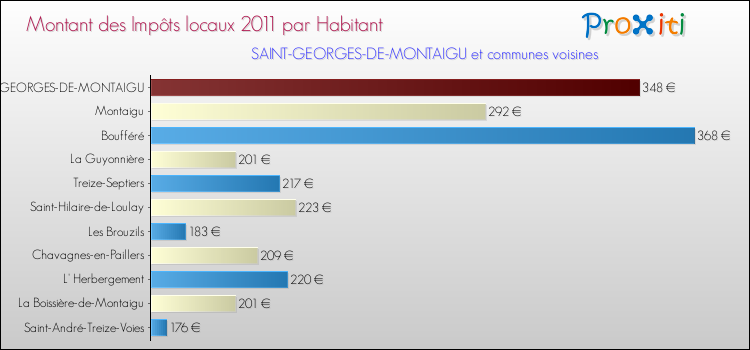 Montant des impôts locaux par Habitant pour SAINT-GEORGES-DE-MONTAIGU et les communes proches Comparaison des impôts locaux par habitant pour SAINT-GEORGES-DE-MONTAIGU et les communes voisines