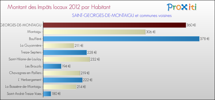 Montant des impôts locaux par Habitant pour SAINT-GEORGES-DE-MONTAIGU et les communes proches Comparaison des impôts locaux par habitant pour SAINT-GEORGES-DE-MONTAIGU et les communes voisines