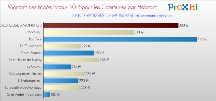Montant des impôts locaux par Habitant pour SAINT-GEORGES-DE-MONTAIGU et les communes proches en 2014 Comparaison des impôts locaux par habitant pour SAINT-GEORGES-DE-MONTAIGU et les communes voisines en 2014
