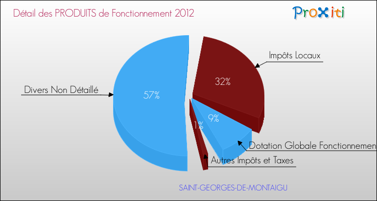 Décomposition du Budget de Fonctionnement 2012 de la commune de SAINT-GEORGES-DE-MONTAIGU Budget de Fonctionnement 2012 pour la commune de SAINT-GEORGES-DE-MONTAIGU