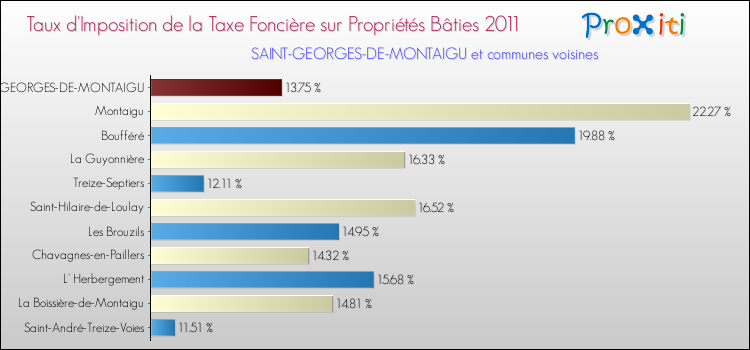 Taux d'imposition de la taxe foncière sur le bati 2011 pour SAINT-GEORGES-DE-MONTAIGU et les communes proches Comparaison des taux d'imposition de la taxe foncière sur le bati 2011 pour SAINT-GEORGES-DE-MONTAIGU et les communes voisines